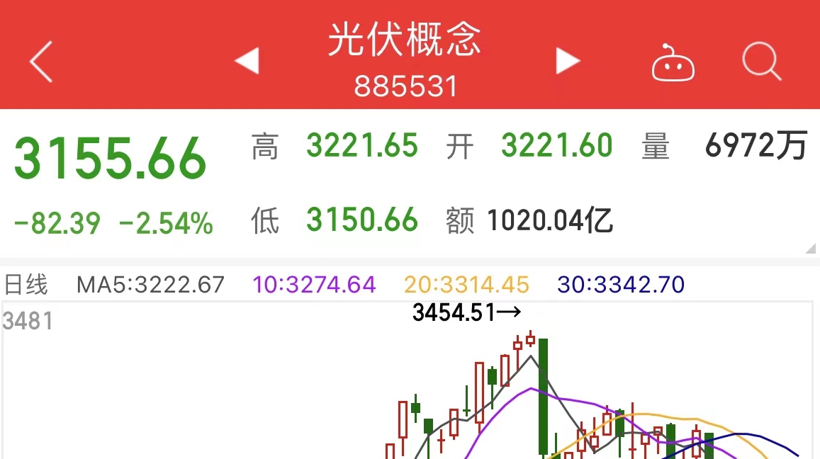 光伏板块下挫，多只个股股价大幅下跌