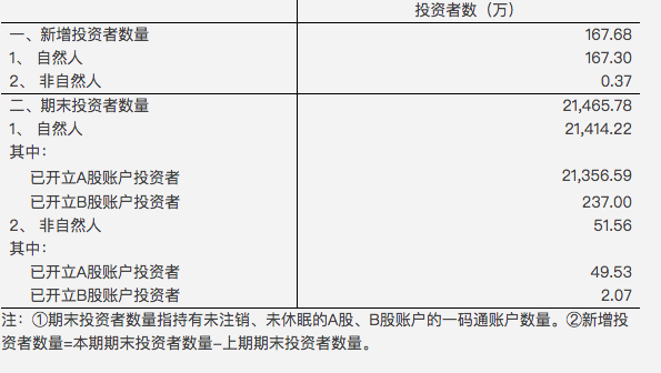 时隔四个月，2月新增投资者数量再超百万！释放了什么信号？