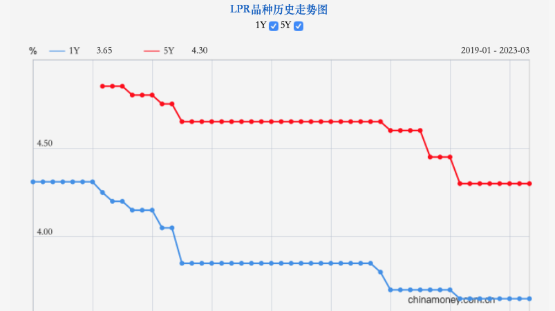 LPR 连续7个月按兵不动 短期还会调价吗？