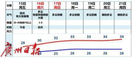 天气：15日广州仍有强降水17日天气转晴
